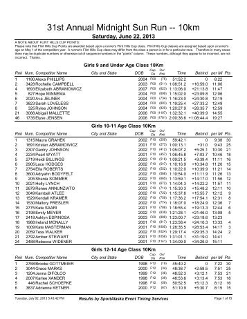 Class Results - SportAlaska Timing Services