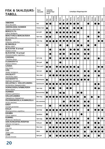 Fisk & skaldjurstabell - Svensk Fisk