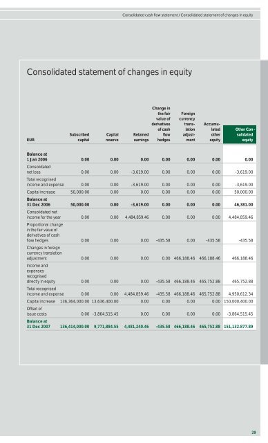 Annual Report 2007 - hci hammonia shipping ag