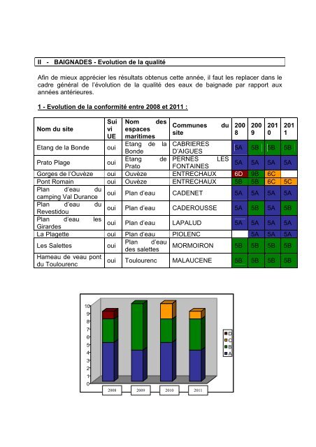 QUALITE SANITAIRE DES EAUX DE BAIGNADE 2011 - ARS Paca