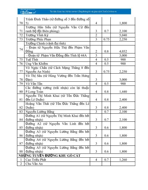 DANH MỤC ĐƯỜNG TRÊN ĐỊA BÀN THÀNH PHỐ ... - DiaOcOnline