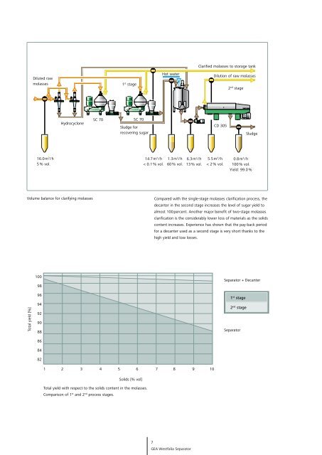 Separators and Decanters from GEA Westfalia Separator for the ...