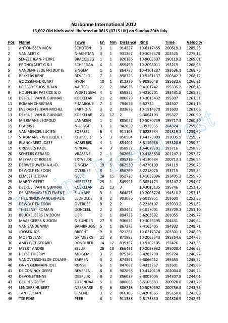 Narbonne Official result.xlsx - Racing Pigeon Post