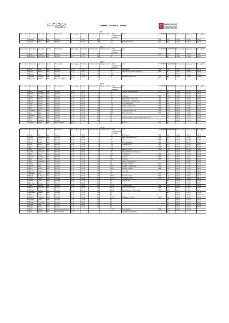 OlYMPIC DISTANCE - MALES - Triathlon QLD