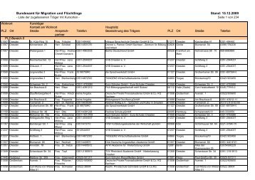 Bundesamt für Migration und Flüchtlinge Stand: 15.12.2009