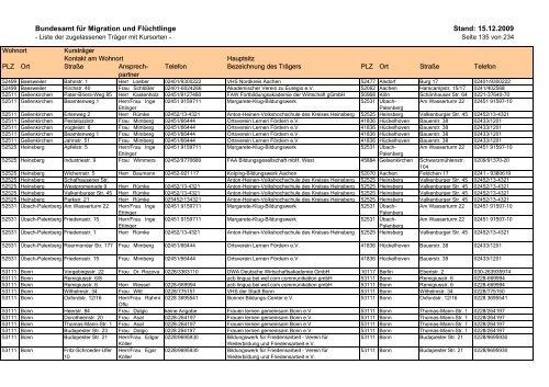 Bundesamt für Migration und Flüchtlinge Stand: 15.12.2009