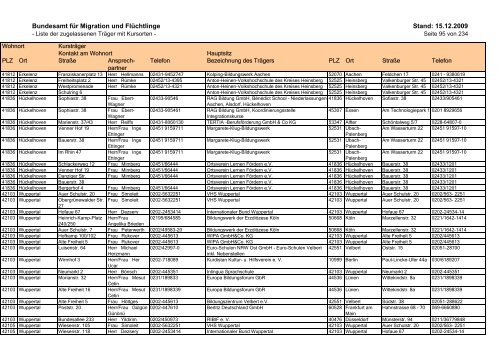 Bundesamt für Migration und Flüchtlinge Stand: 15.12.2009