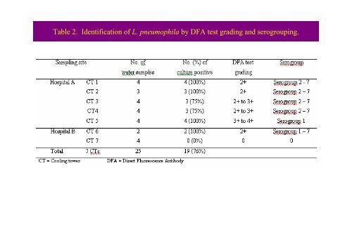 Isolation of Legionella pneumophila from Hospital Cooling ... - MAPTB