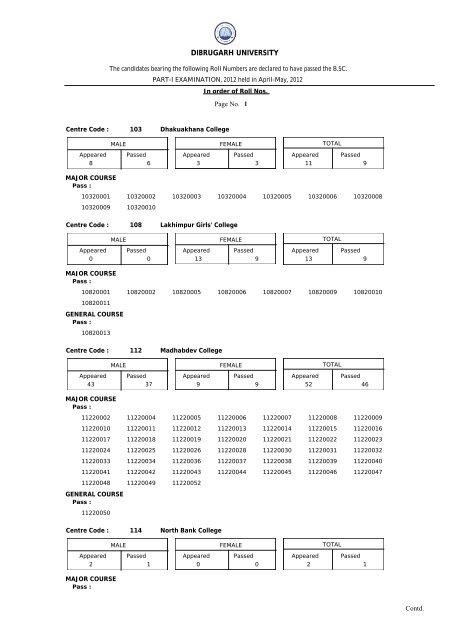 Result of B.Sc. Part-I (Backlog) Examination, 2012 - Dibrugarh ...