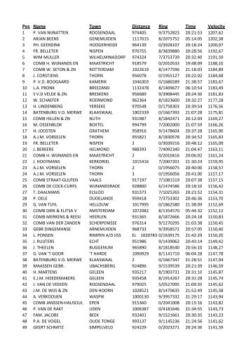 Perpignan result1.txt - Racing Pigeon Post