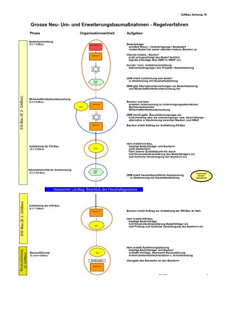Geschäftsanweisung Bau des Landes Hessen