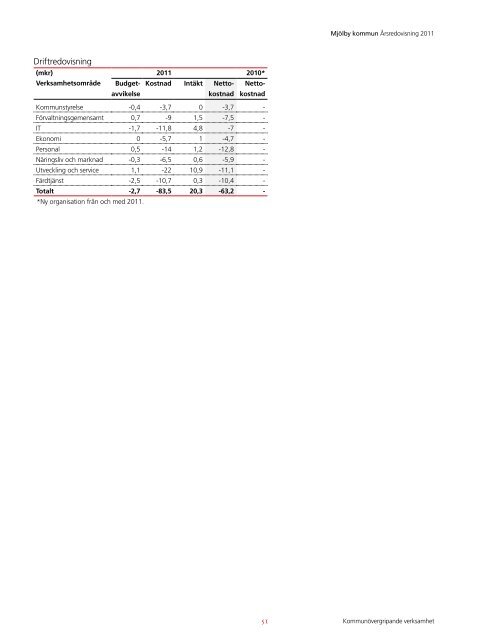 Ãrsredovisning 2011 - MjÃ¶lby kommun