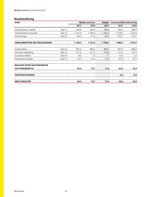 Ãrsredovisning 2011 - MjÃ¶lby kommun