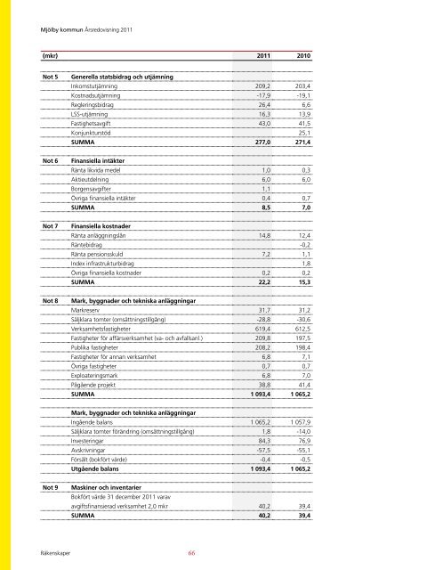 Ãrsredovisning 2011 - MjÃ¶lby kommun