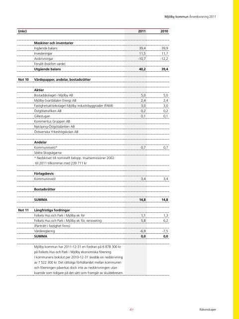 Ãrsredovisning 2011 - MjÃ¶lby kommun