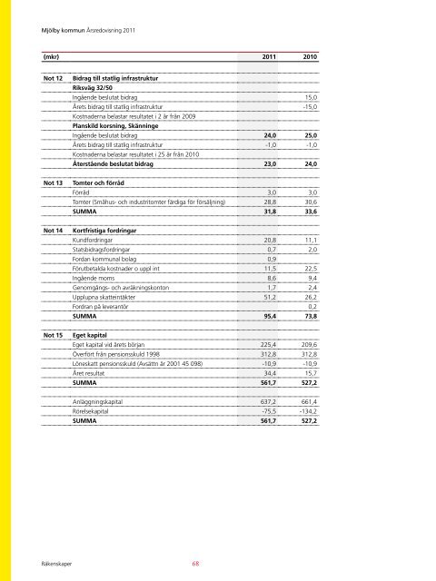 Ãrsredovisning 2011 - MjÃ¶lby kommun