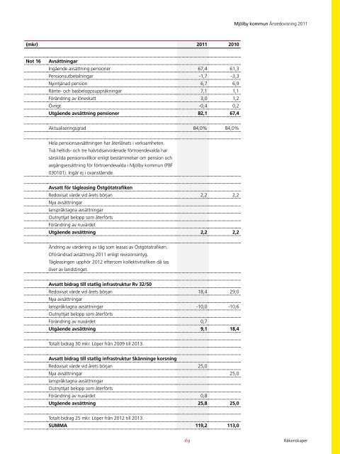 Ãrsredovisning 2011 - MjÃ¶lby kommun