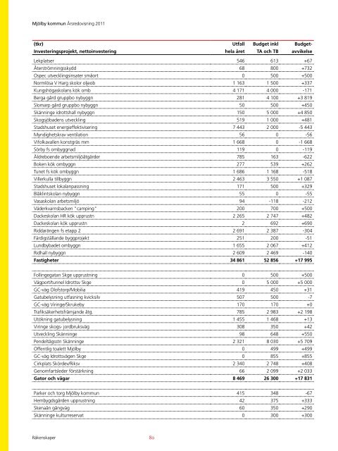 Ãrsredovisning 2011 - MjÃ¶lby kommun