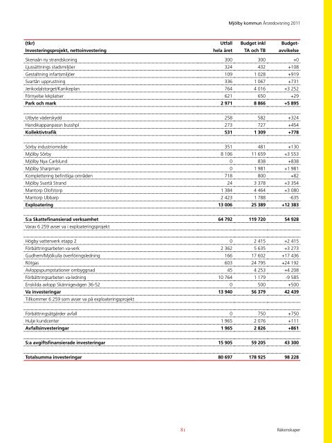 Ãrsredovisning 2011 - MjÃ¶lby kommun