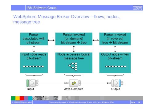 WebSphere Message Broker V7.0