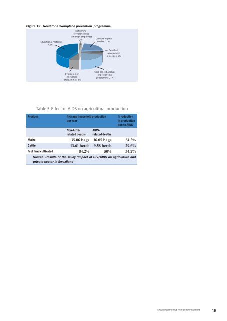 HIV/AIDS+WORK Swaziland