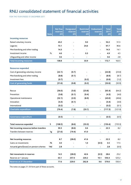 RNLI ANNUAL REPORT AND ACCOUNTS 2011