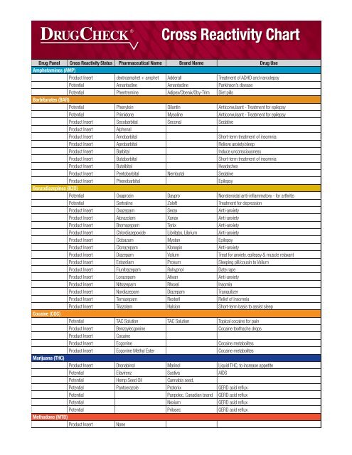 Cross Reactivity Chart