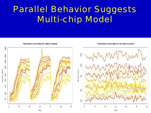 Probe-Level Analysis of Affymetrix GeneChip Microarray Data