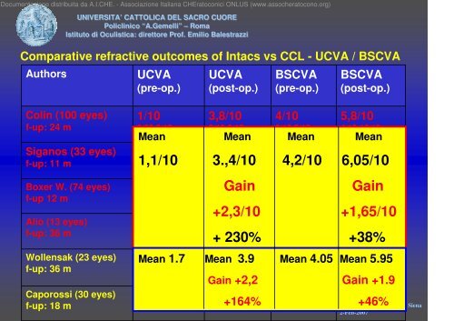 INTACS vs Cross-Linking for Keratoconus