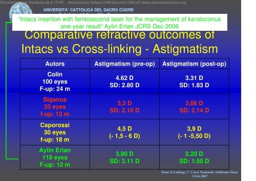 INTACS vs Cross-Linking for Keratoconus