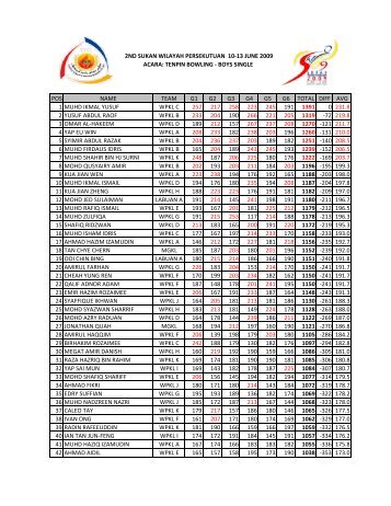 score pengumpulan mata semua acara - Sukan Wilayah ...