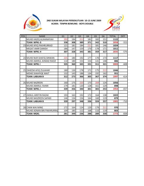 score pengumpulan mata semua acara - Sukan Wilayah ...