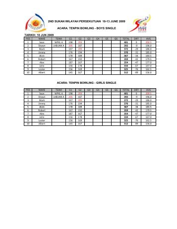 klik di sini untuk melihat keputusan - Sukan Wilayah Persekutuan ...