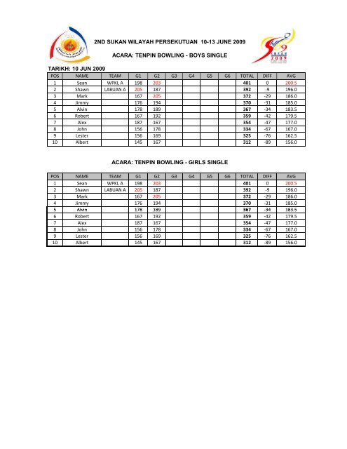 klik di sini untuk melihat keputusan - Sukan Wilayah Persekutuan ...