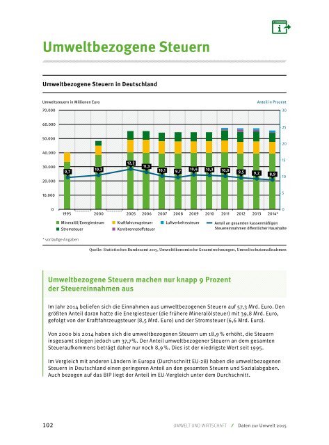 Umwelttrends in Deutschland
