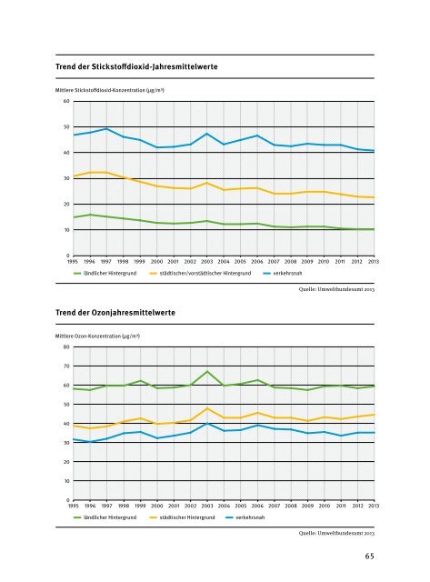 Umwelttrends in Deutschland