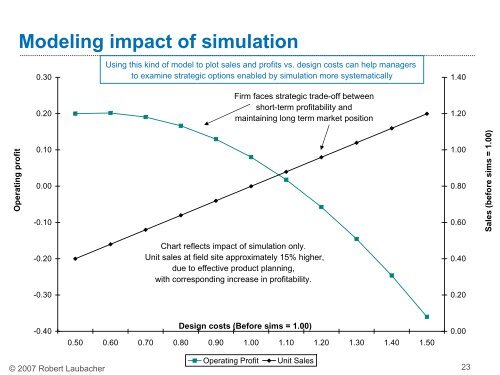 Impact of Simulation in New Product Development - MIT