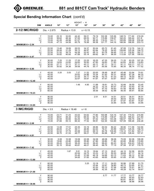 Greenlee 881 Ct Bending Chart