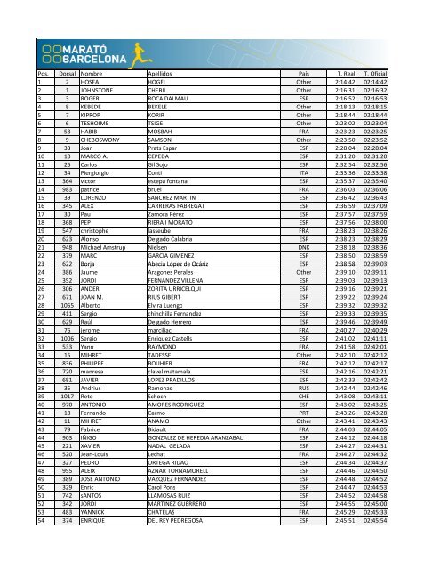 Pos. Dorsal Nombre Apellidos PaÃ­s T. Real T. Oficial 1 2 HOSEA ...