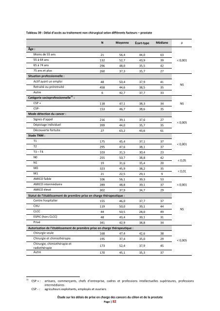 Rapport Ã©tude CÃ´lon et Prostate_FINAL 2 - Institut National Du Cancer