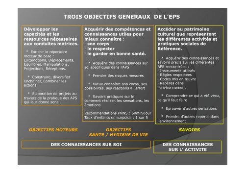 TROIS OBJECTIFS GENERAUX DE L’EPS