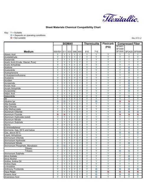 Flexitallic Torque Chart