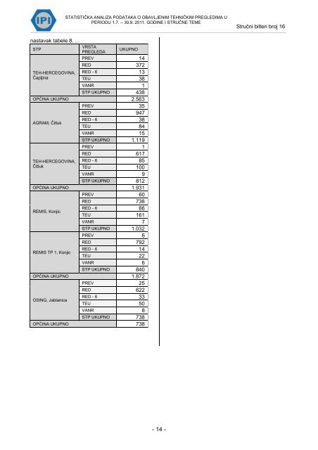 statistiÄka analiza podataka o obavljenim tehniÄkim pregledima ... - IPI