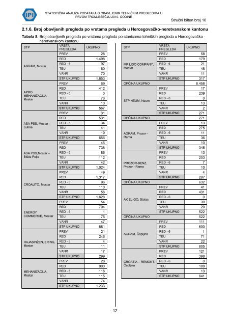 STATISTIÄKA ANALIZA PODATAKA O OBAVLJENIM ... - IPI