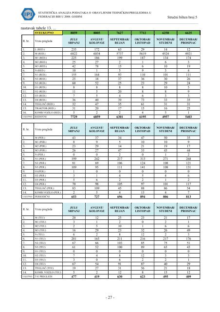 STATISTIÄKA ANALIZA PODATAKA O OBAVLJENIM ... - IPI