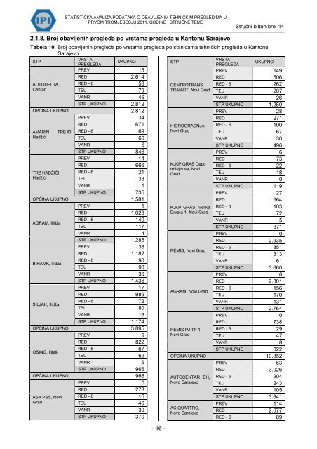 STRUČNI BILTEN – IPI