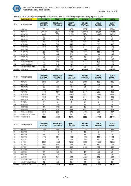 STATISTIÄKA ANALIZA PODATAKA O OBAVLJENIM TEHNIÄKIM ...