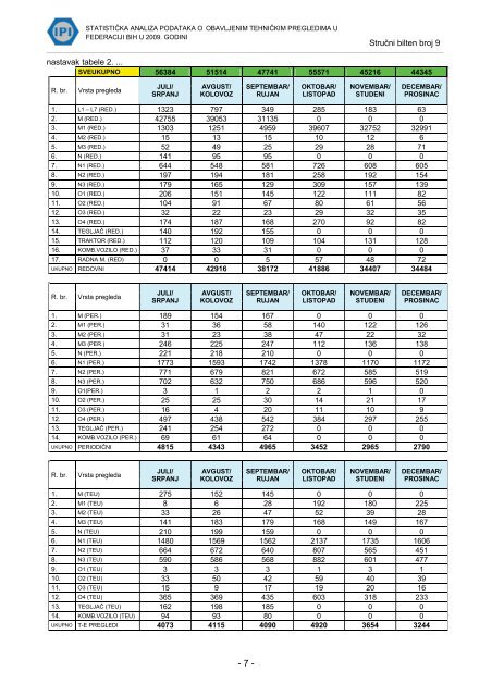 STATISTIÄKA ANALIZA PODATAKA O OBAVLJENIM TEHNIÄKIM ...