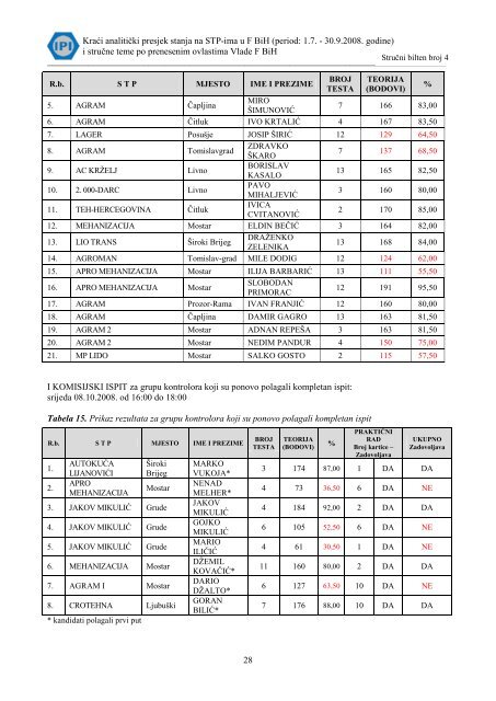 (period: 1.7. - 30.9.2008. godine) i - IPI - Institut za privredni ...