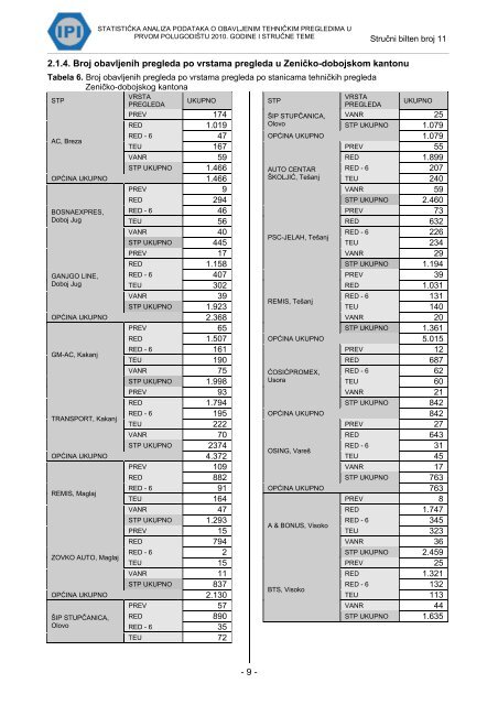 statistiÄka analiza podataka o obavljenim tehniÄkim pregledima u ...